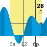 Tide chart for Neah Bay, Washington on 2021/05/28