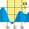 Tide chart for Neah Bay, Washington on 2021/06/13