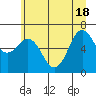 Tide chart for Neah Bay, Washington on 2021/06/18