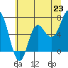 Tide chart for Neah Bay, Washington on 2021/06/23