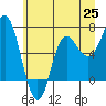 Tide chart for Neah Bay, Washington on 2021/06/25