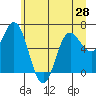 Tide chart for Neah Bay, Washington on 2021/06/28