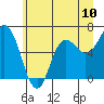 Tide chart for Neah Bay, Washington on 2021/07/10