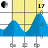 Tide chart for Neah Bay, Washington on 2021/07/17