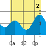Tide chart for Neah Bay, Washington on 2021/07/2