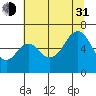 Tide chart for Neah Bay, Washington on 2021/07/31