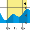 Tide chart for Neah Bay, Washington on 2021/07/4