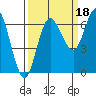 Tide chart for Neah Bay, Washington on 2021/09/18