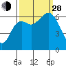 Tide chart for Neah Bay, Washington on 2021/09/28
