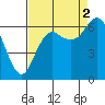 Tide chart for Neah Bay, Washington on 2021/09/2