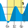 Tide chart for Neah Bay, Washington on 2021/09/5
