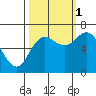 Tide chart for Neah Bay, Washington on 2021/10/1