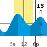 Tide chart for Neah Bay, Washington on 2021/11/13