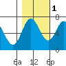 Tide chart for Neah Bay, Washington on 2021/11/1