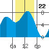 Tide chart for Neah Bay, Washington on 2021/11/22