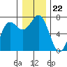 Tide chart for Neah Bay, Washington on 2021/12/22