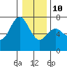 Tide chart for Neah Bay, Washington on 2022/01/10