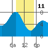 Tide chart for Neah Bay, Washington on 2022/01/11