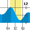 Tide chart for Neah Bay, Washington on 2022/01/12