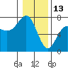 Tide chart for Neah Bay, Washington on 2022/01/13