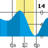 Tide chart for Neah Bay, Washington on 2022/01/14