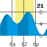 Tide chart for Neah Bay, Washington on 2022/01/21