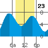 Tide chart for Neah Bay, Washington on 2022/01/23