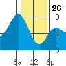 Tide chart for Neah Bay, Washington on 2022/01/26