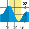 Tide chart for Neah Bay, Washington on 2022/01/27