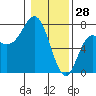 Tide chart for Neah Bay, Washington on 2022/01/28