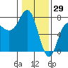 Tide chart for Neah Bay, Washington on 2022/01/29