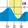 Tide chart for Neah Bay, Washington on 2022/02/10