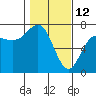 Tide chart for Neah Bay, Washington on 2022/02/12
