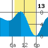 Tide chart for Neah Bay, Washington on 2022/02/13