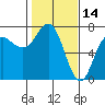 Tide chart for Neah Bay, Washington on 2022/02/14