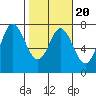 Tide chart for Neah Bay, Washington on 2022/02/20