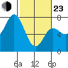 Tide chart for Neah Bay, Washington on 2022/02/23