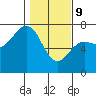 Tide chart for Neah Bay, Washington on 2022/02/9