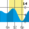 Tide chart for Neah Bay, Washington on 2022/03/14