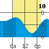 Tide chart for Neah Bay, Washington on 2022/04/10