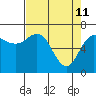 Tide chart for Neah Bay, Washington on 2022/04/11