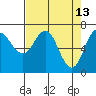 Tide chart for Neah Bay, Washington on 2022/04/13