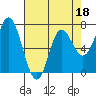 Tide chart for Neah Bay, Washington on 2022/04/18