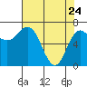 Tide chart for Neah Bay, Washington on 2022/04/24
