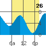 Tide chart for Neah Bay, Washington on 2022/04/26