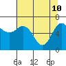 Tide chart for Neah Bay, Washington on 2022/05/10