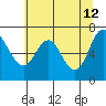 Tide chart for Neah Bay, Washington on 2022/05/12