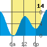 Tide chart for Neah Bay, Washington on 2022/05/14