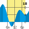 Tide chart for Neah Bay, Washington on 2022/05/18