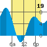Tide chart for Neah Bay, Washington on 2022/05/19